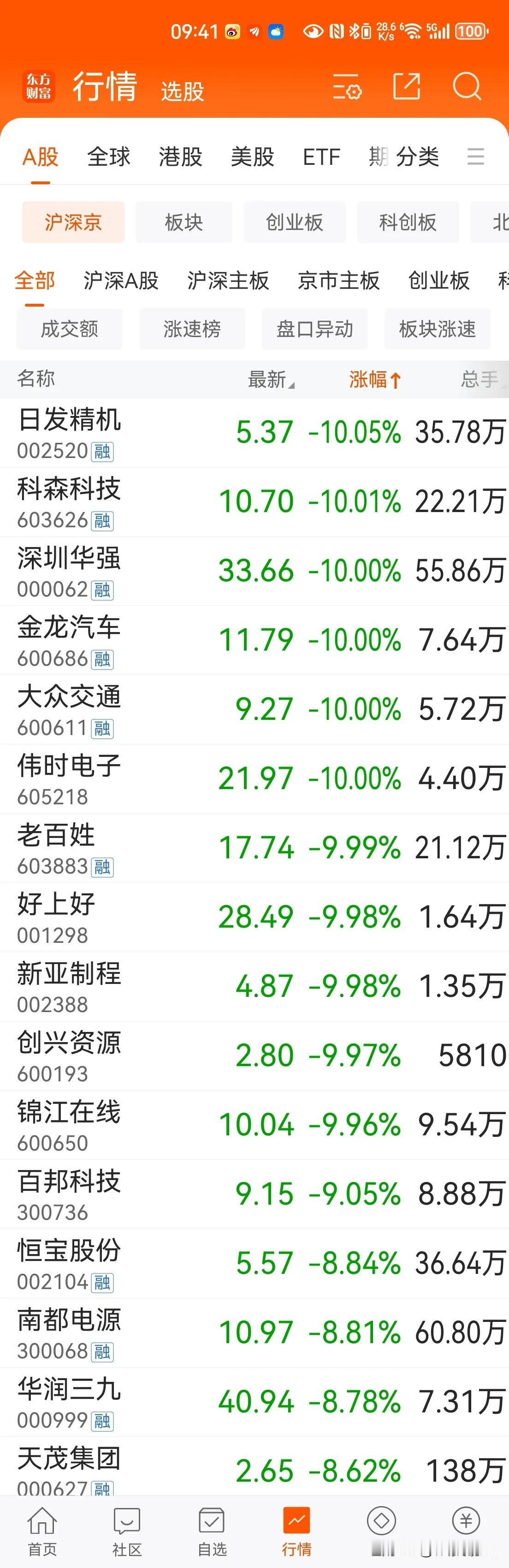 今日A股视点：1、深圳华强、大众交通开启瓮中捉鳖模式，第二个跌停板。 ​​​
2