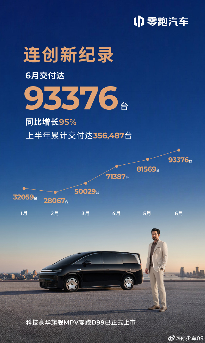 零跑杀疯了！9月交付新车93376台 断档式领先蔚小理零跑汽车零跑汽车6月全球交