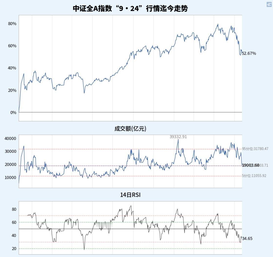 中证全A指数“9·24”行情迄今走势图！ 