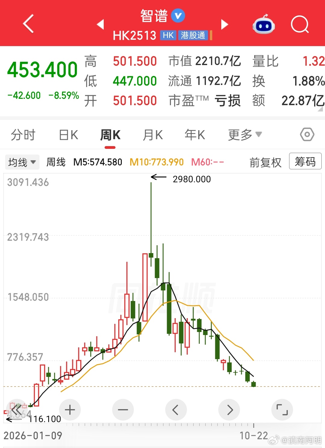 要是在智谱最高点买100元的股票，现在只剩15元了。这泡沫大的离谱。AI ​​​
