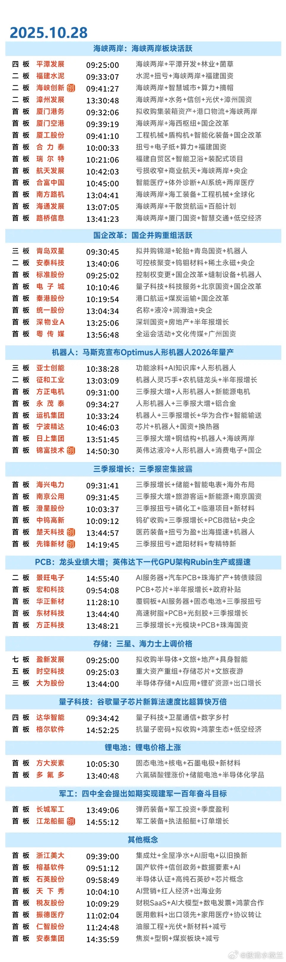 10月28日涨停复盘 | 福建板块掀起涨停潮，机器人概念股走强，军工板块、核电板