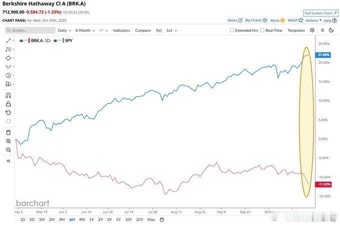 过去巴菲特的价值投资被国内一些人奉为“圣旨”！至今，巴菲特的伯克希尔哈撒韦公司的