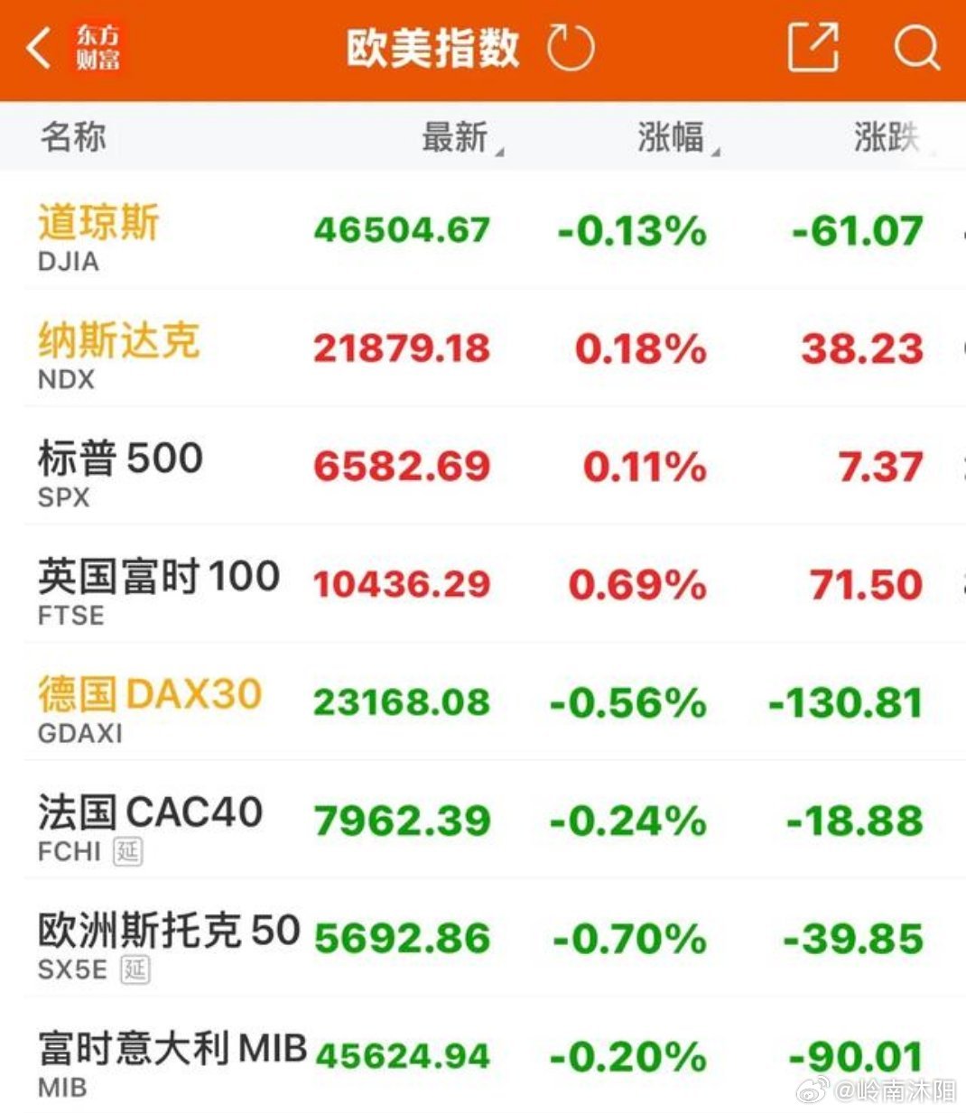 美股三大指数收盘表现同样超出市场预期：纳斯达克指数从开盘大跌2.18%，最终收涨