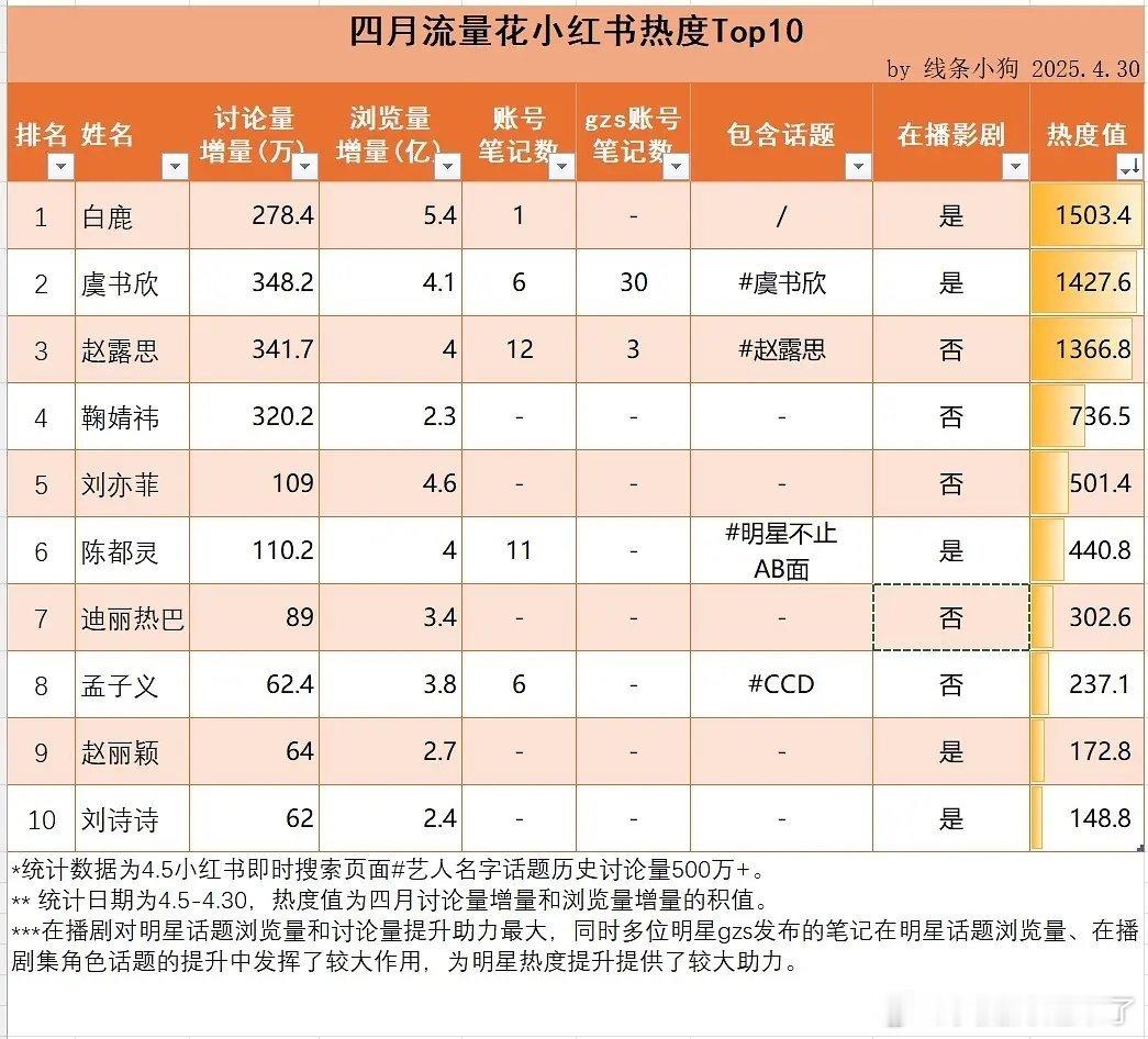 四月流量花小红书热度Top10白鹿虞书欣赵露思鞠婧祎刘亦菲陈都灵迪丽热巴孟子义赵
