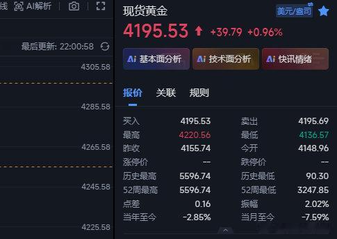 黄金4192和4205的空下全部在4195一起出来，今天不看了~金价黄金现货黄金