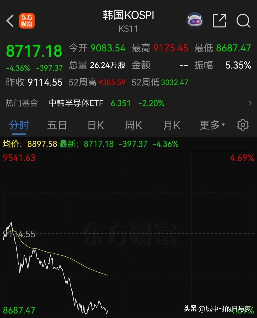 韩国股市跟韩国人一样，这么敏感，一会涨熔断，一会跌熔断[捂脸]
