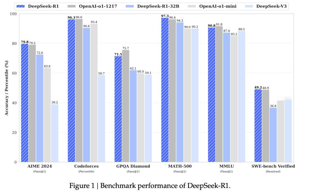 而在deepseek-V2的时候，业内就已经非常重视这个团队了——通过MLA和M