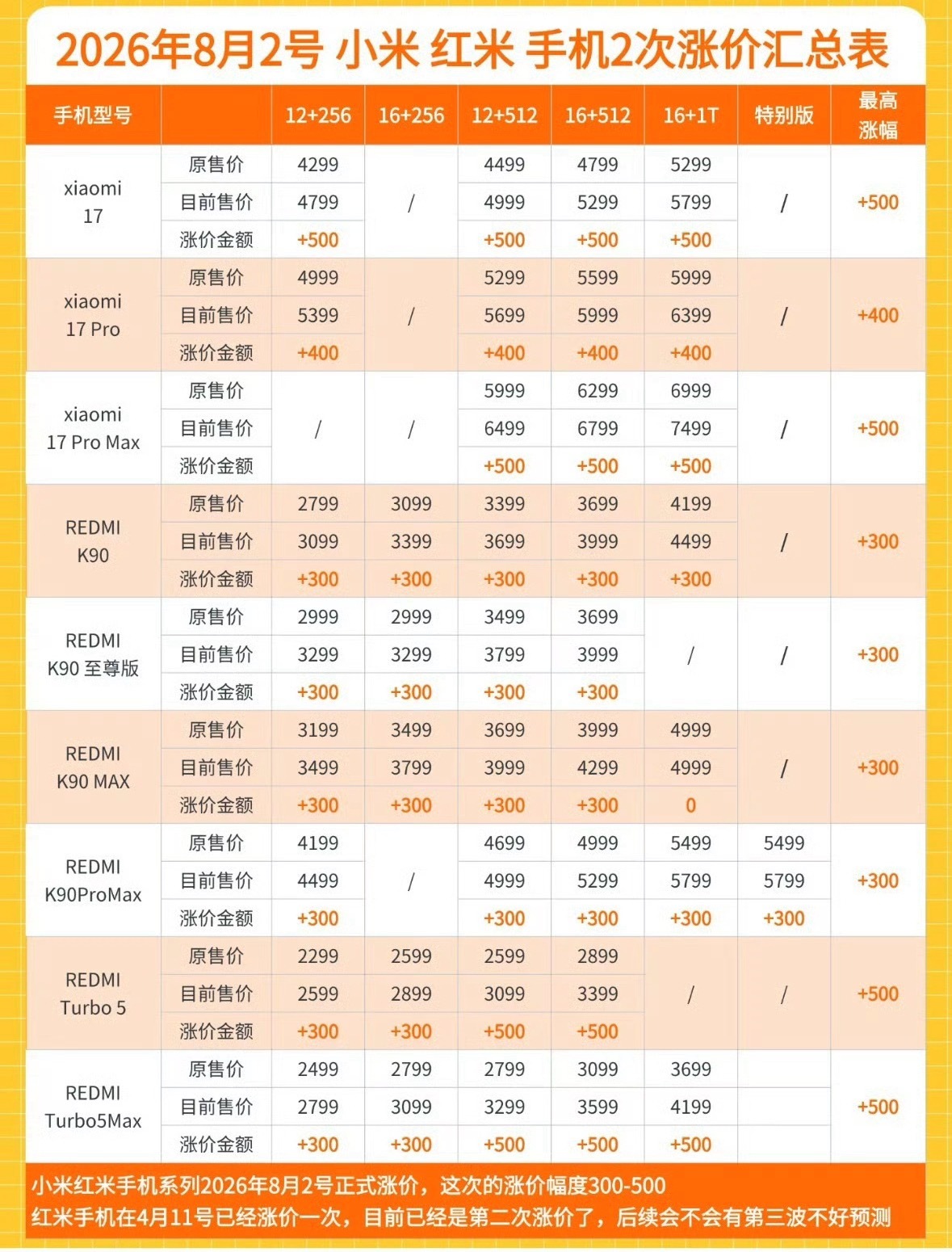 小米多款手机今起正式涨价 一个字，涨，没法看了