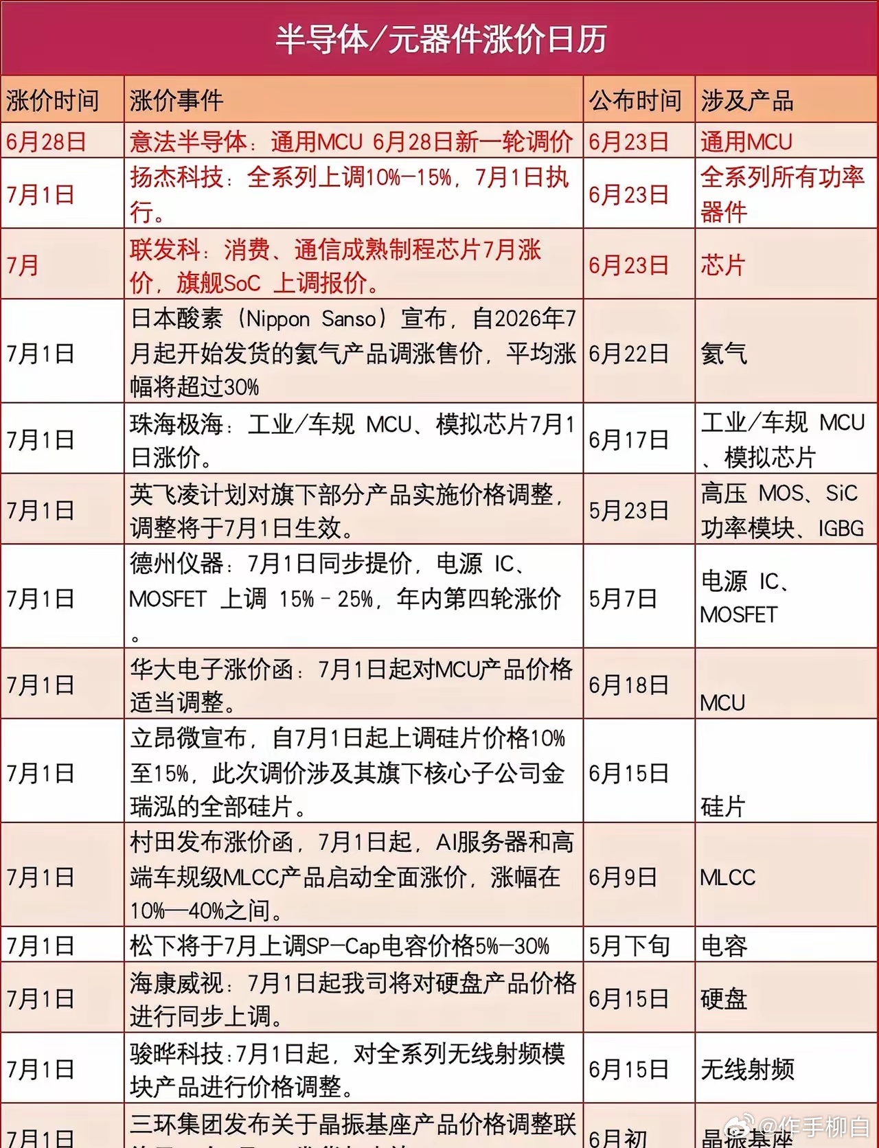 6月23日半导体行业迎来涨价密集落地期 