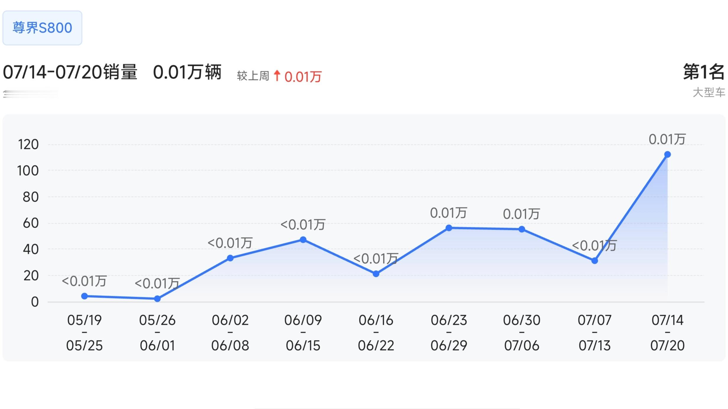 尊界S800周销量首次突破100辆首次超越蔚来ET9和仰望U7，成为国产大型豪华
