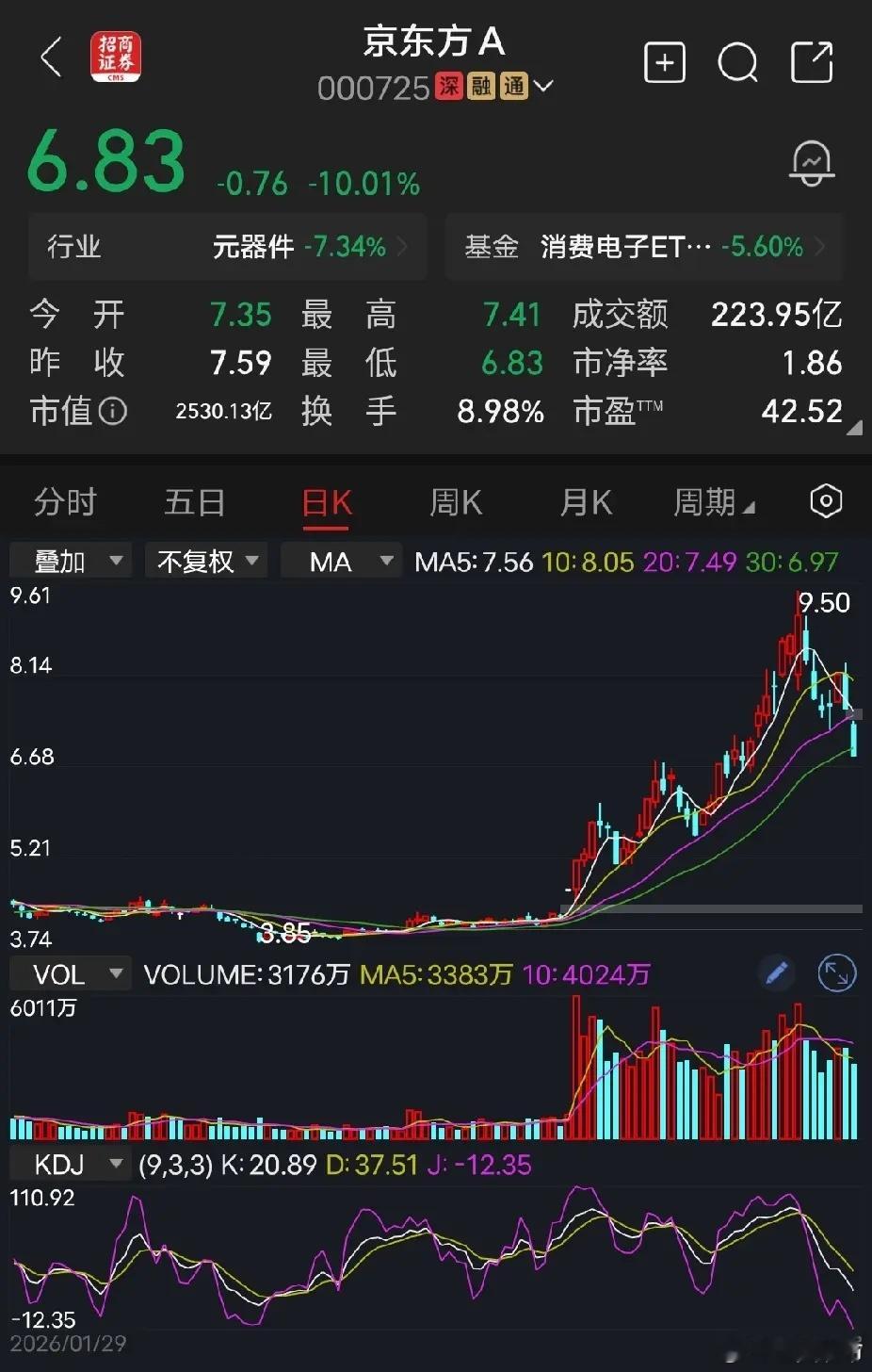 京东方A 今天，京东方23.9万手封死跌停，报收6.83元收盘，相比高点9.50