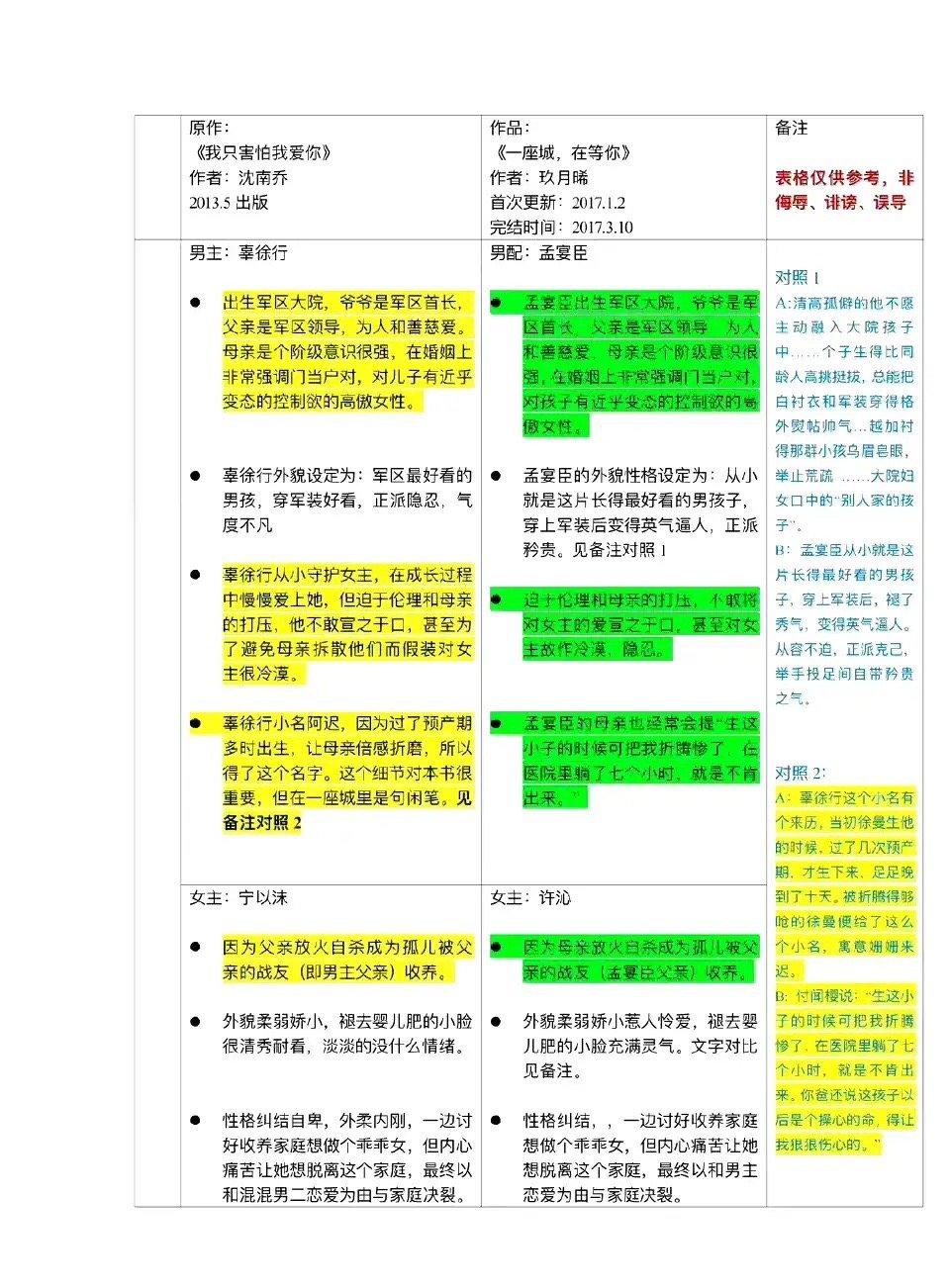 #玖月晞#有网友扒出，孟宴臣这个人物，与小说《我只害怕我爱你》中的男主高度相似。