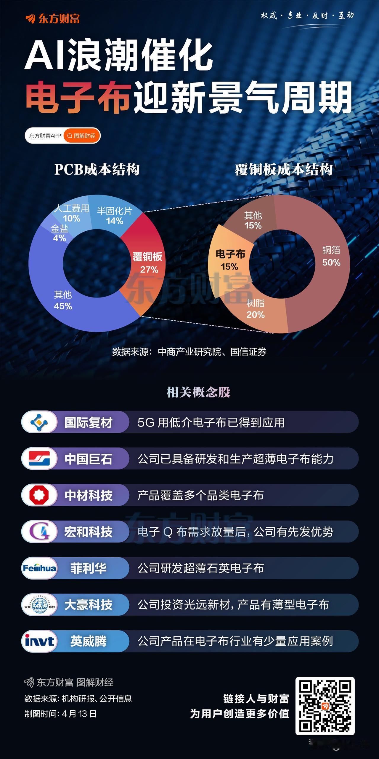 现在科技主线便宜的不多了！
光模块毫无疑问全面清仓，
存储芯片、PCB、电子布都