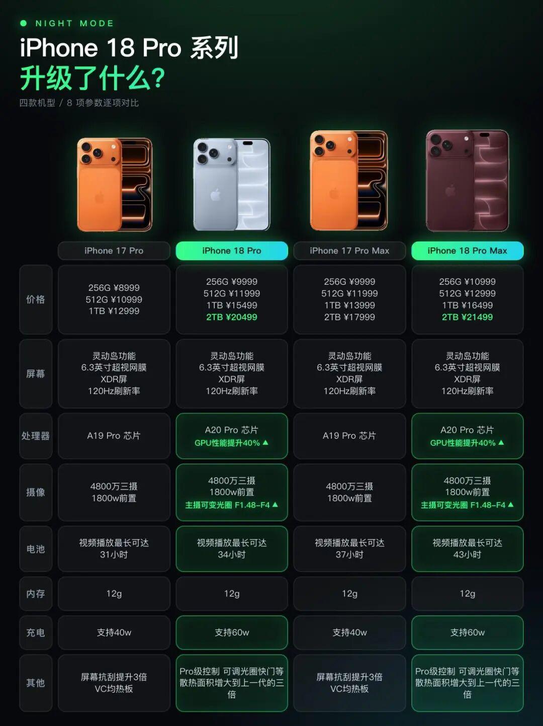 17Pro要不要换18Pro？一张参数表帮你终结选择困难
 17Pro要不要换1