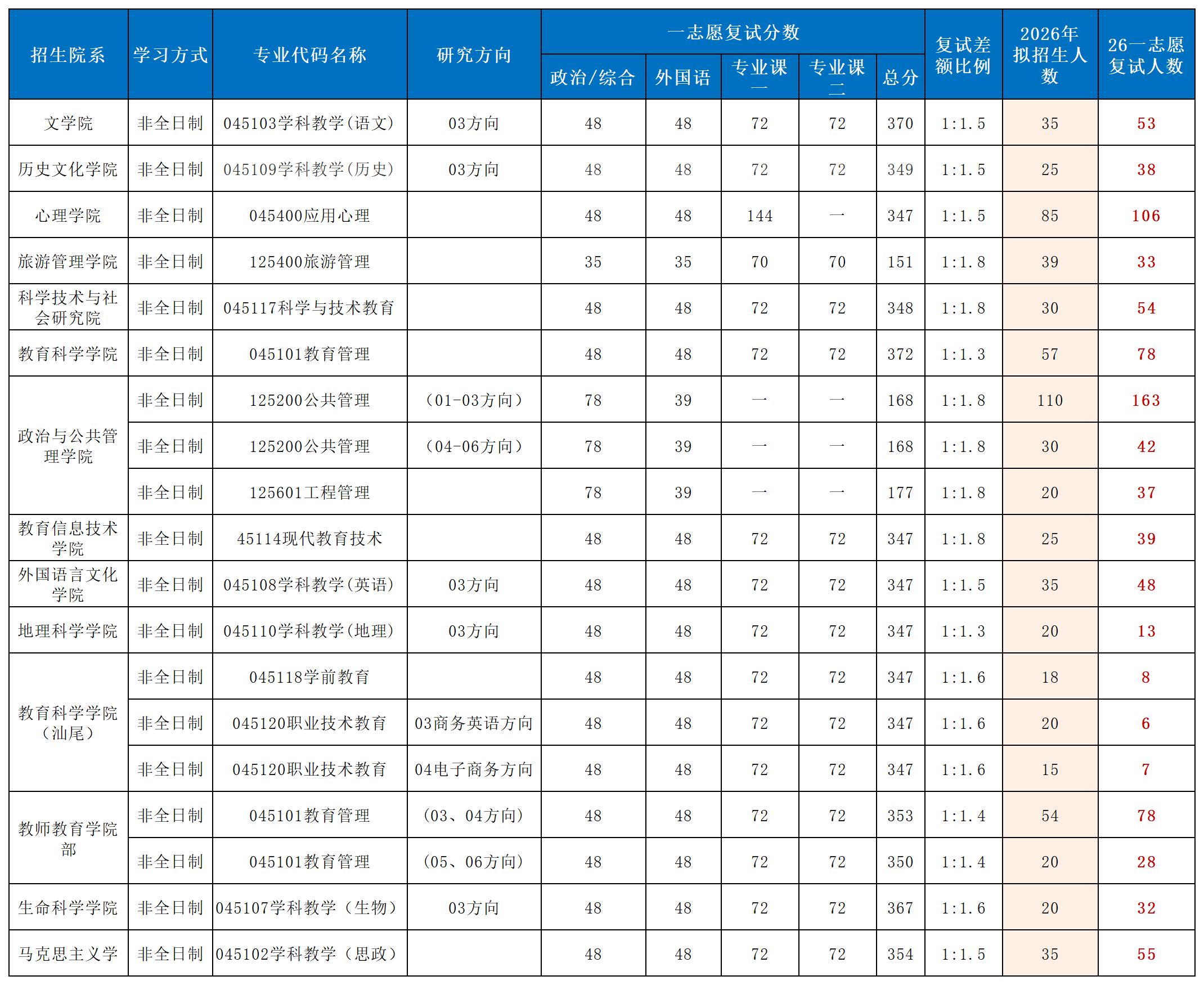 27考研：报考华南师范非全研究生必看。华南师范大学2026年非全日制研...