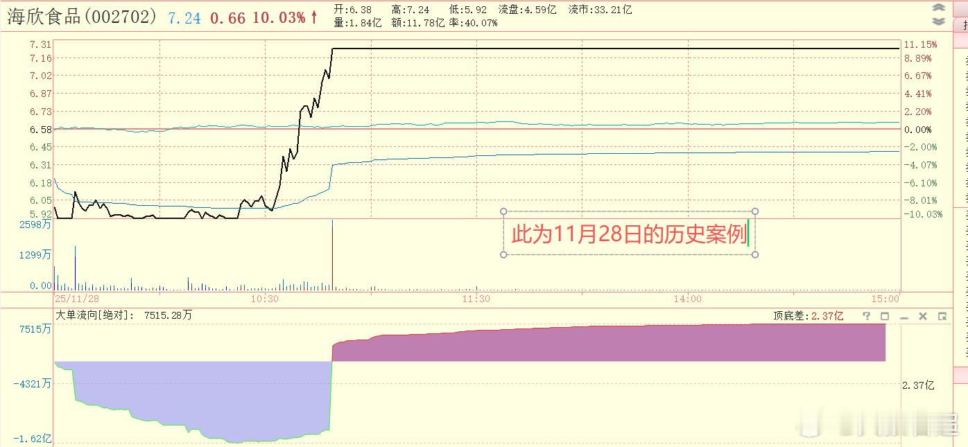 情绪不是线性发展的，跳变的事情经常发生。有时候个股盘面看起来比较弱，穿越分时均线