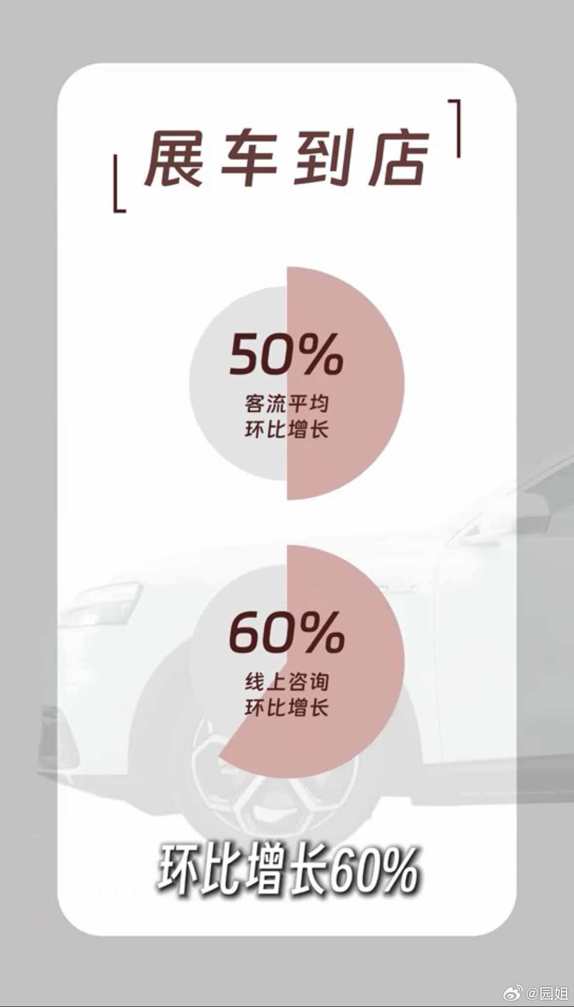 #问界M6预售48小时门店爆火# 问界M6上市后，门店客流环比增长50%，线上咨