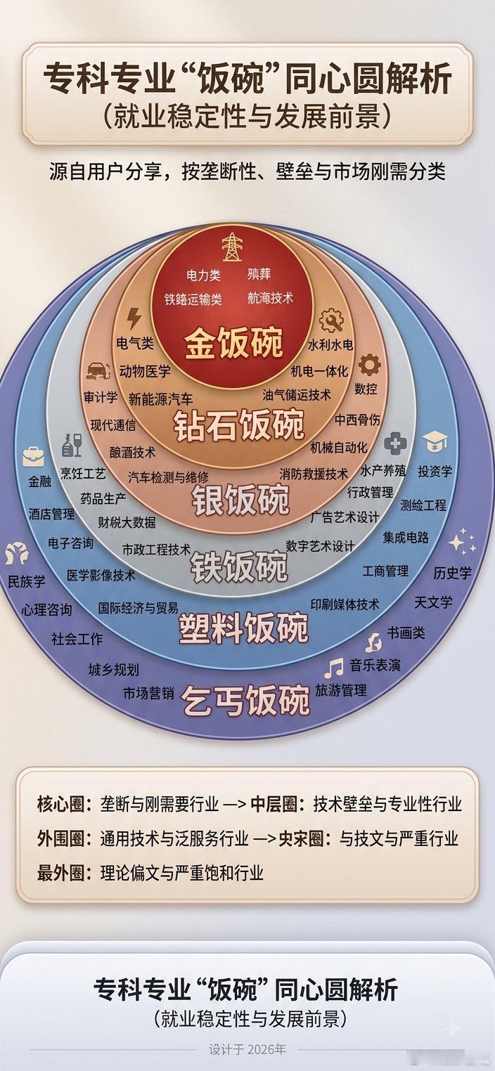 女怕选错郎，男怕入错行。搞个金饭碗。 