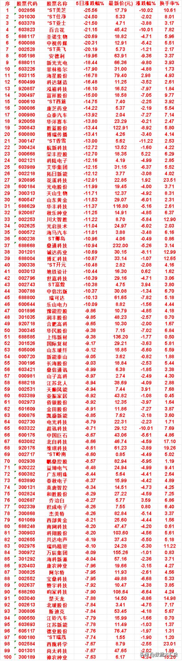近五日，整个市场“跌幅最多”的这些名单

艾华集团：5日涨跌幅 -12.15%，
