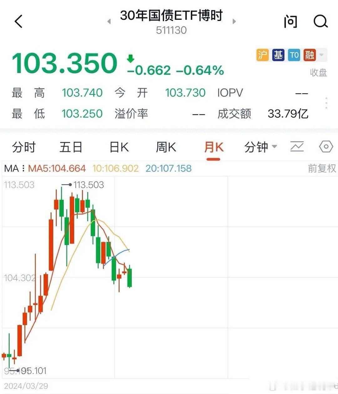 A股科技股为何大涨？债基3月大跌增量资金流入股市：今年买债基的人又开始亏钱了！3