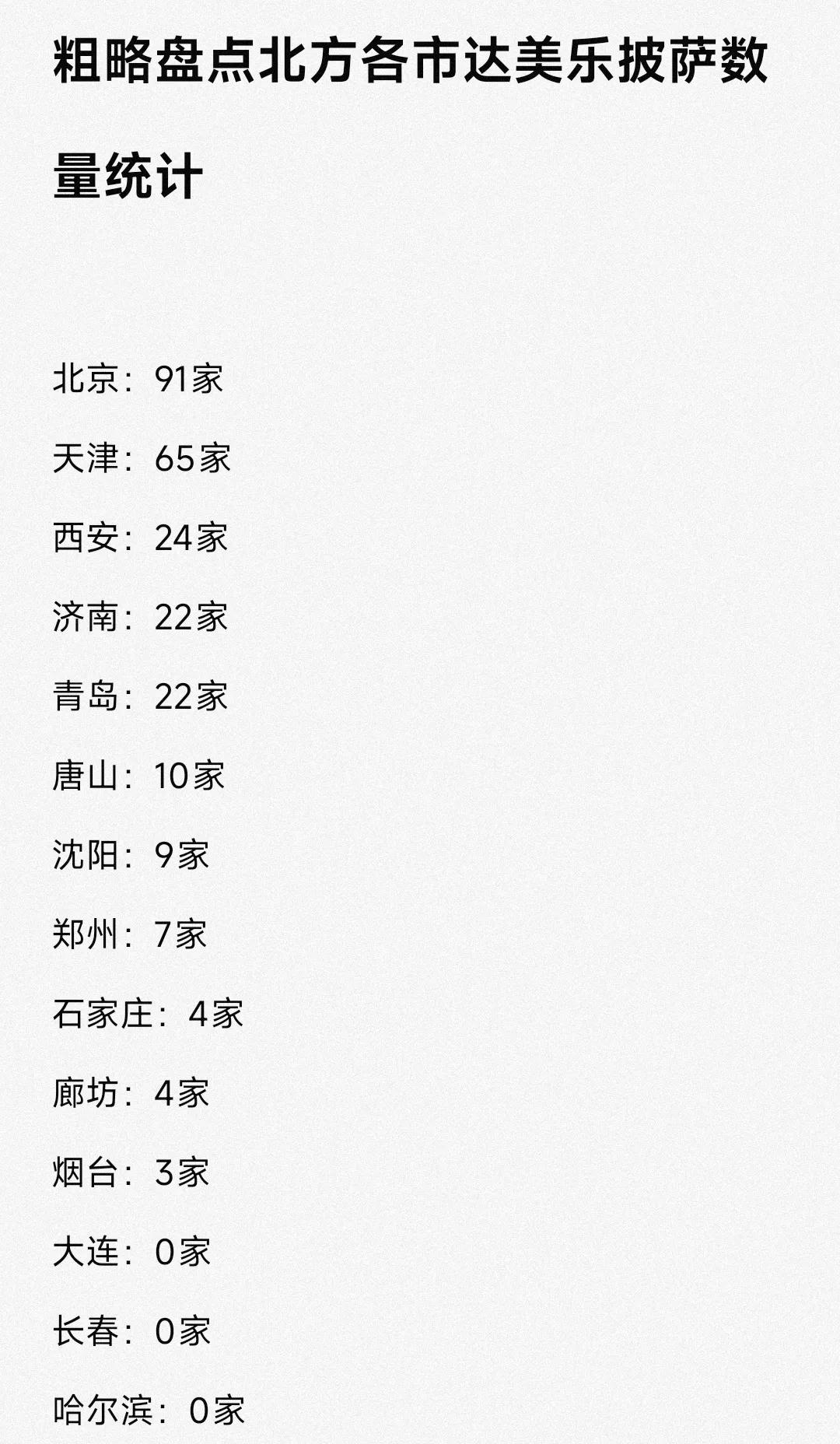 看来天津的消费能力略胜西安、郑州、青岛一筹，对比北方各市达美乐披萨门店数量更是让