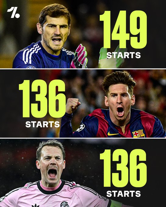 曼努埃尔·诺伊尔目前与莱昂内尔·梅西并列欧冠首发次数第二多 