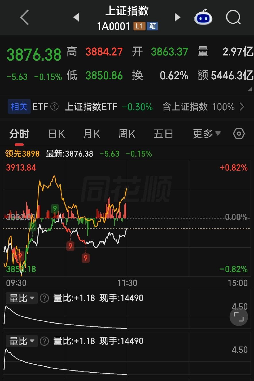 冰火两重天！双创持续挨打，下午大盘关键看3880点！

各位朋友些，今天上午收盘