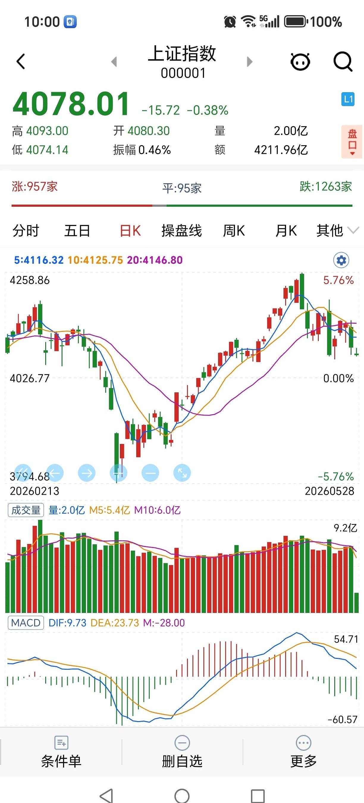 A股最近这波走势，真有点让人看不懂。
外围一片涨，它却偏偏往下走，关键是看起来也
