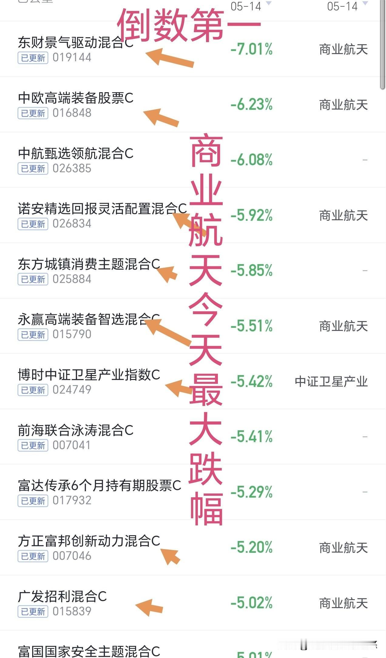 他奶奶的，今天亏大发了，持有的商业航天东财景气驱动跌幅超7%，名列跌幅榜前茅，反