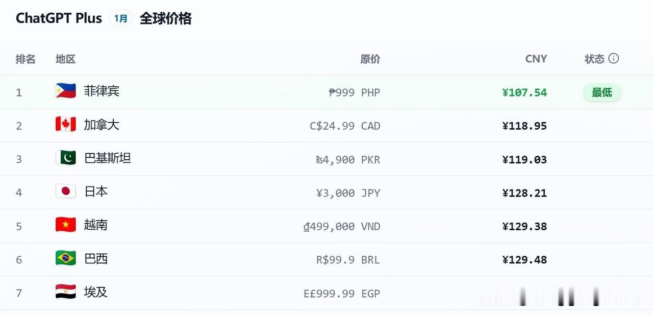 终于搞懂为什么有些 ChatGPT Plus 代充能做到这么便宜了。
同一个 P