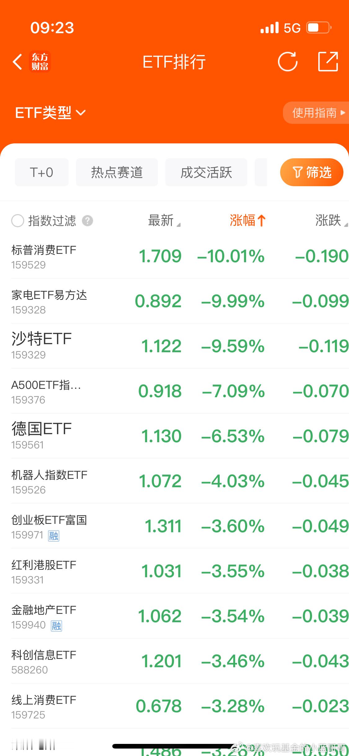 标普、沙特和德国etf跌停或接近跌停开盘。这些爆炒的etf 激情过后果然一地鸡毛