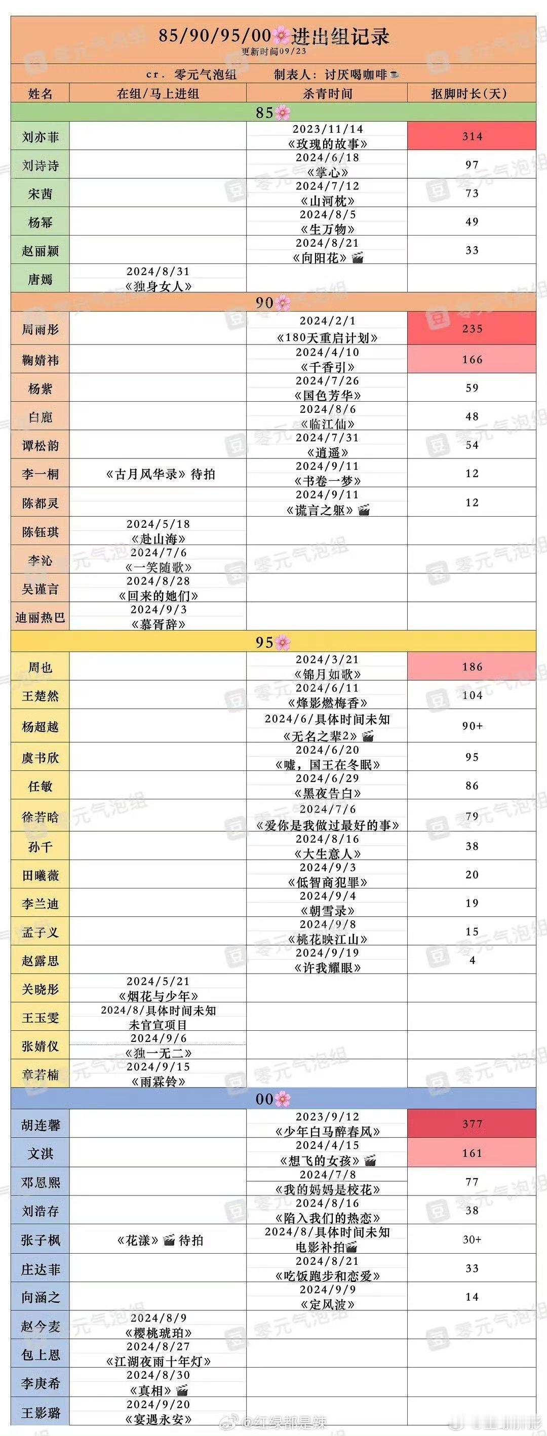 #内娱女演员进出组记录##内娱花进出组记录# 内娱85/90/95/00花进出组