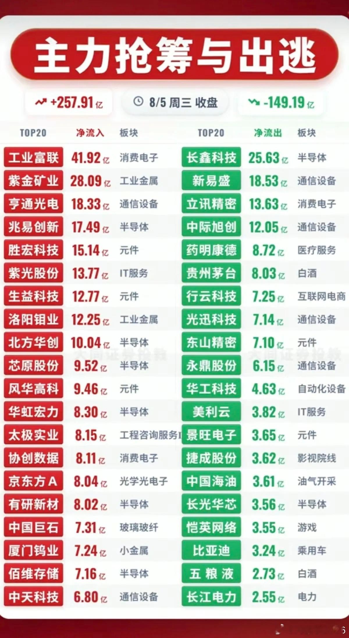 8.05周三  主力大资金  净流向监测榜TOP20！资金净流入：1.消费电子，
