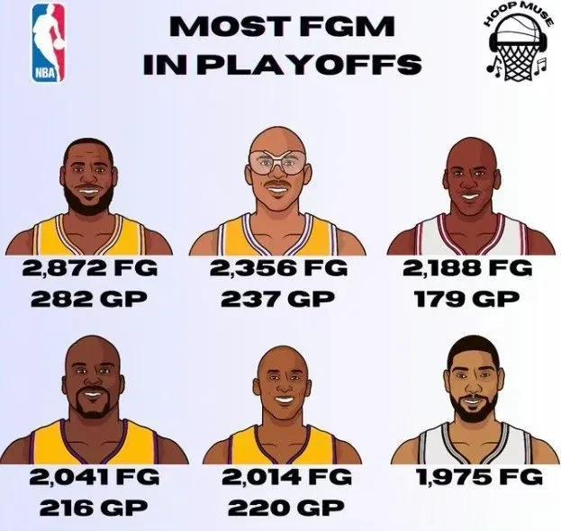 NBA季后赛历史球员进球数前五排名：
第一，詹姆斯 2872记，282场
第二，