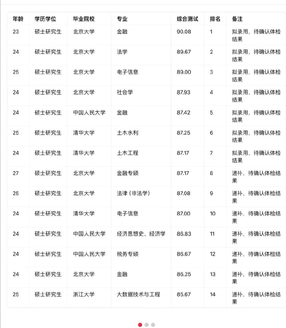 现在招聘有多卷？
成都银行总行拟招录名单公示，
前14人中，
北京大学的占7位，