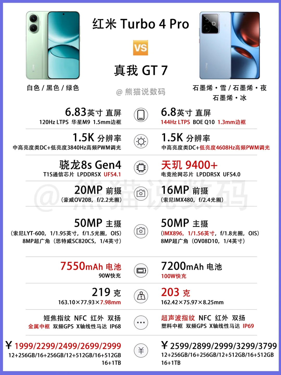 红米Turbo4Pro对比真我GT7✅7开头电池开卷！