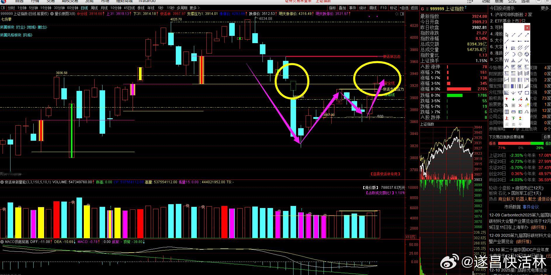 a股大盘 沪深两市成交2.04万亿，放量3109亿，主要得益于周末的消息发酵，松
