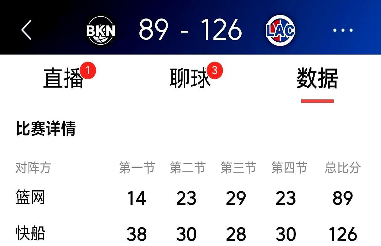 37分惨案，快船把旧将打回观众
 
Mann去年还在快船板凳席挥毛巾，今天被摁在