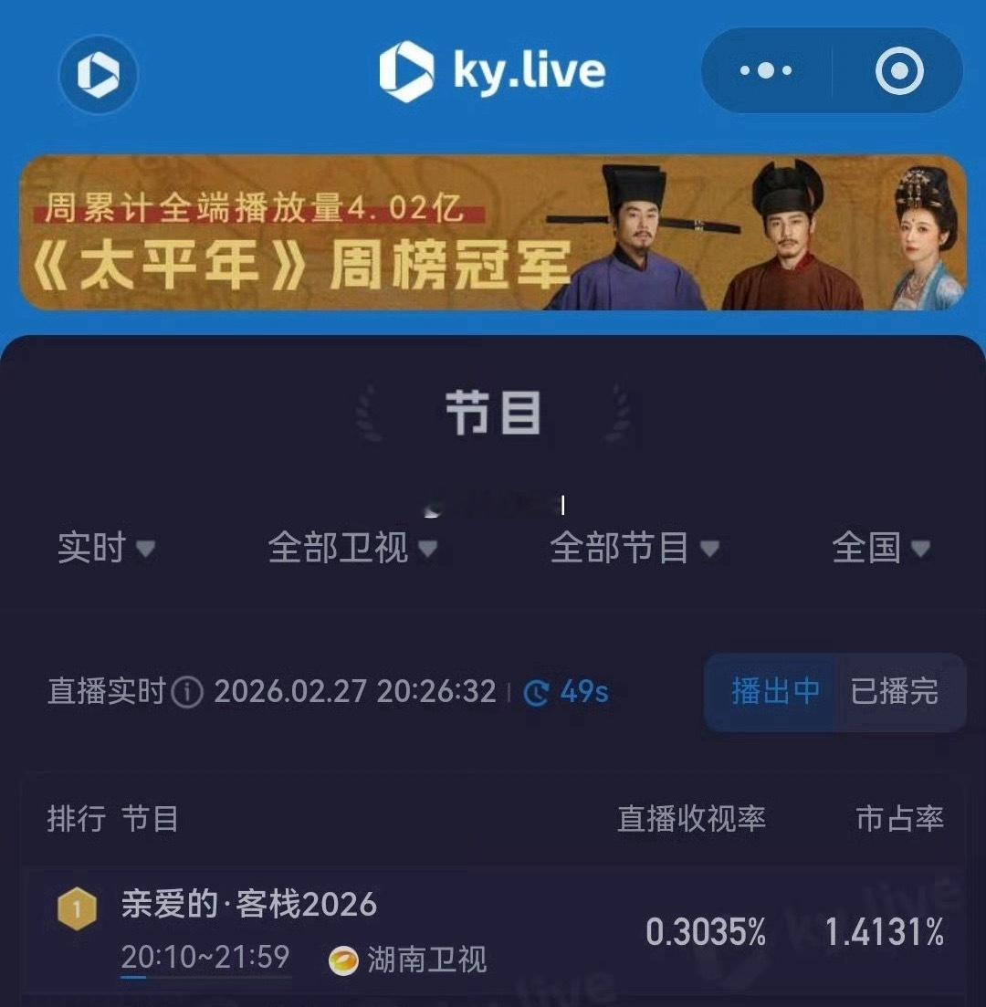 王鹤棣亲爱的客栈除了网播热度登顶，酷云也卫视登顶了！ 