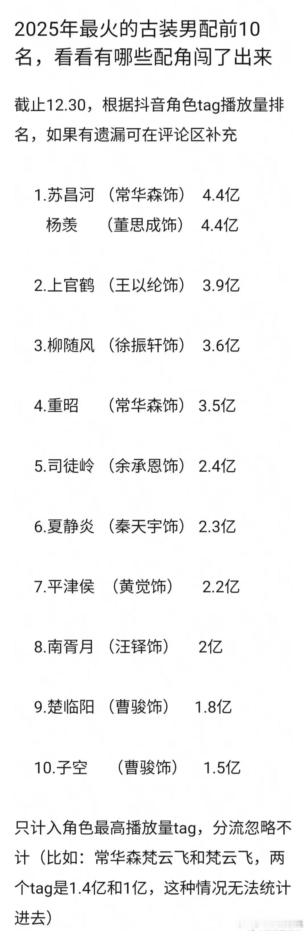2025最火的古装男配前十2025最火的古装男配前102025最火的古装男配前十