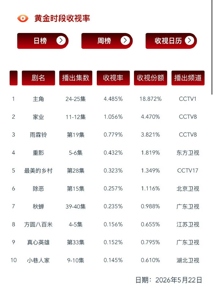 许凯方圆八百米收视率cvb又上升两位，来到了第8，陈辉才来到属于他真正的宣发期！