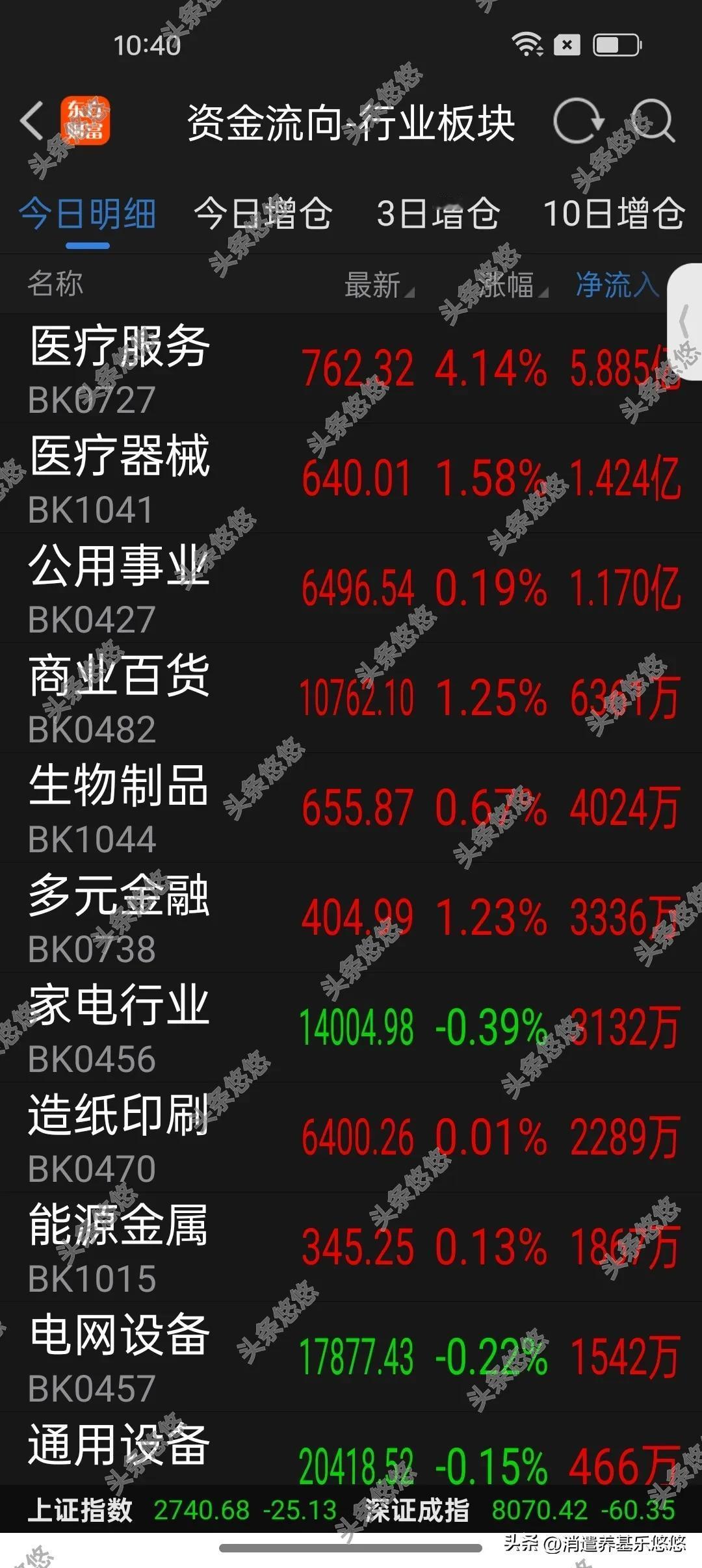 9月9日午间看盘及主力资金流入排行榜
    今天上午银行板块下跌，上证指数创新