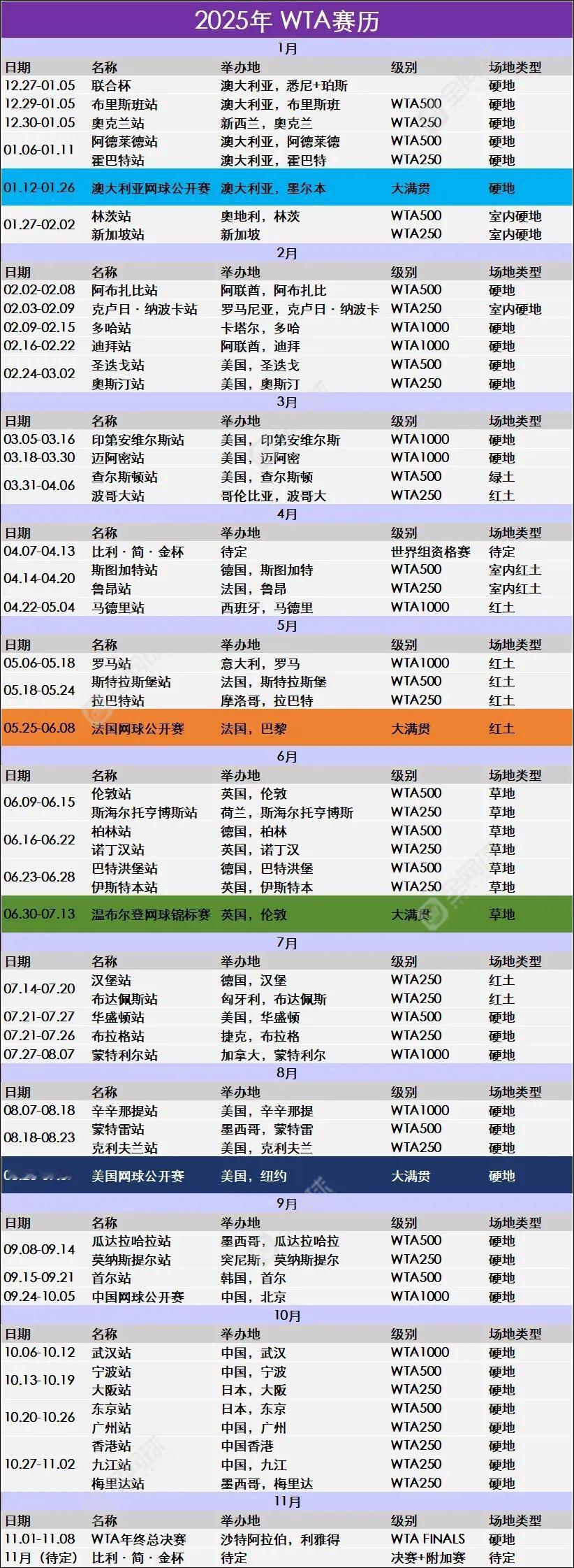 2025赛季WTA中文赛历火热出炉🔥
第一项联合杯郑钦文将出战