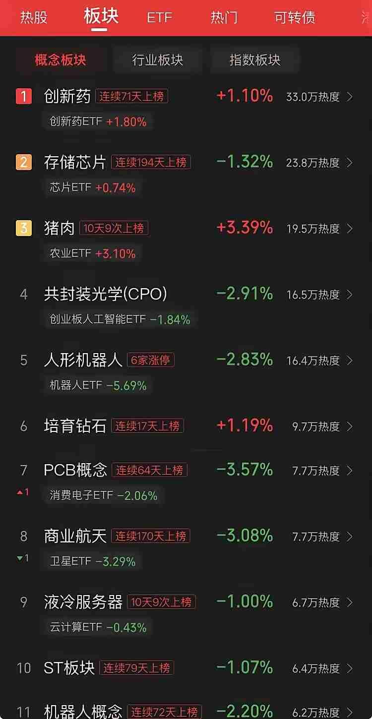 2026年7月6日复盘：A股这波退潮，真是给所有人上了生动一课。
 
创业板这四