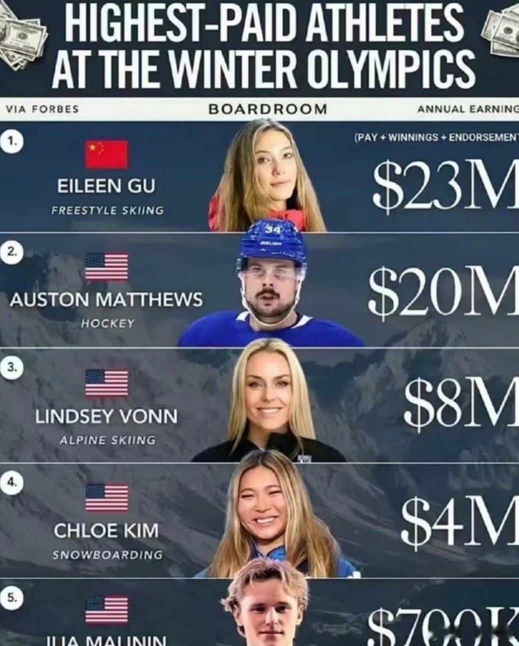 谷爱凌去年收入超2300万美元我觉得我们的奥运冠军健儿应该人人都能达到高收入才对