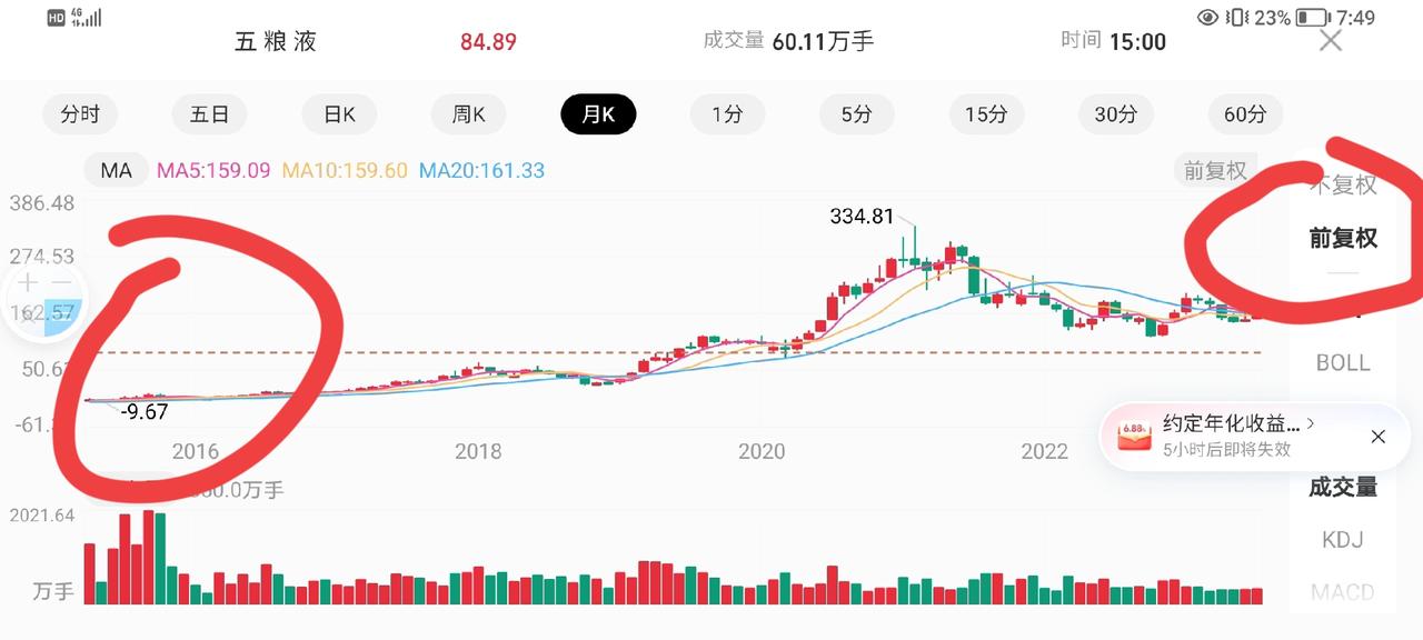 我发现前复权和不复权的区别很大，如果选择前复权股价有可能会出现负数，如果选择不复