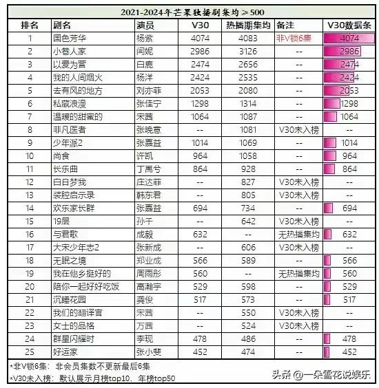 这个含金量太高了！紫米们还是不会夸啊！
要知道《国色芳华》是在芒果TV，咪咕视频