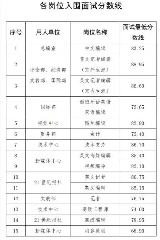 中国日报2025面试分数线丨竞争太大了