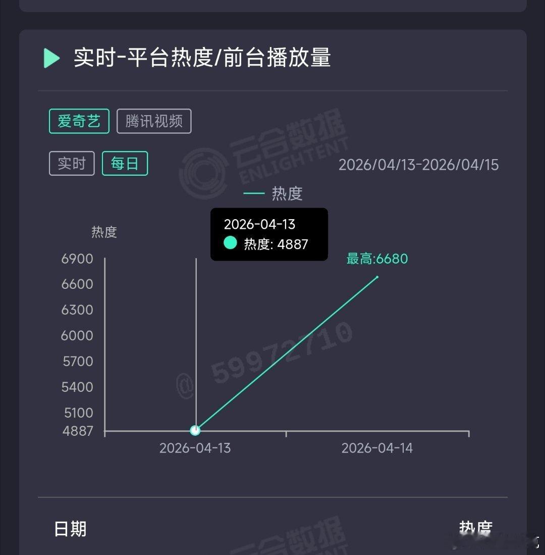 蜜语纪 推测昨日云合2000万上下，登顶。难得又来一部次日不坠机的剧了
