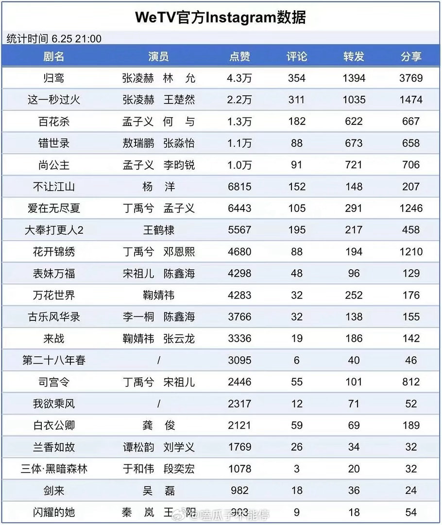 腾讯招商大会剧集wetv官方ins数据🈶张凌赫、林允《归鸾》张凌赫、王楚然《这